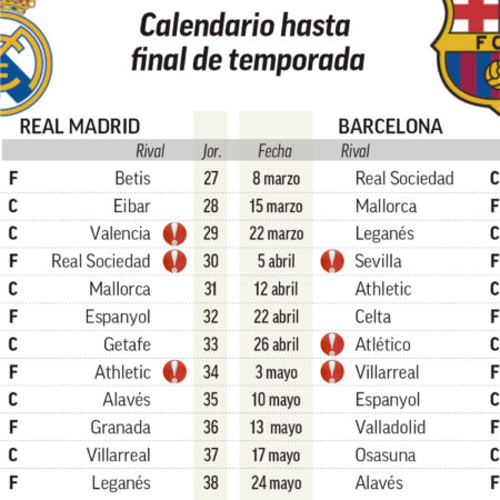La Liga Title Showdown: Barcelona and Real Madrid’s Standings and Remaining Fixtures