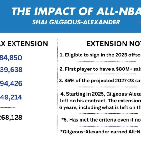 Top NBA Players Eligible for Extensions in the 2025 Offseason